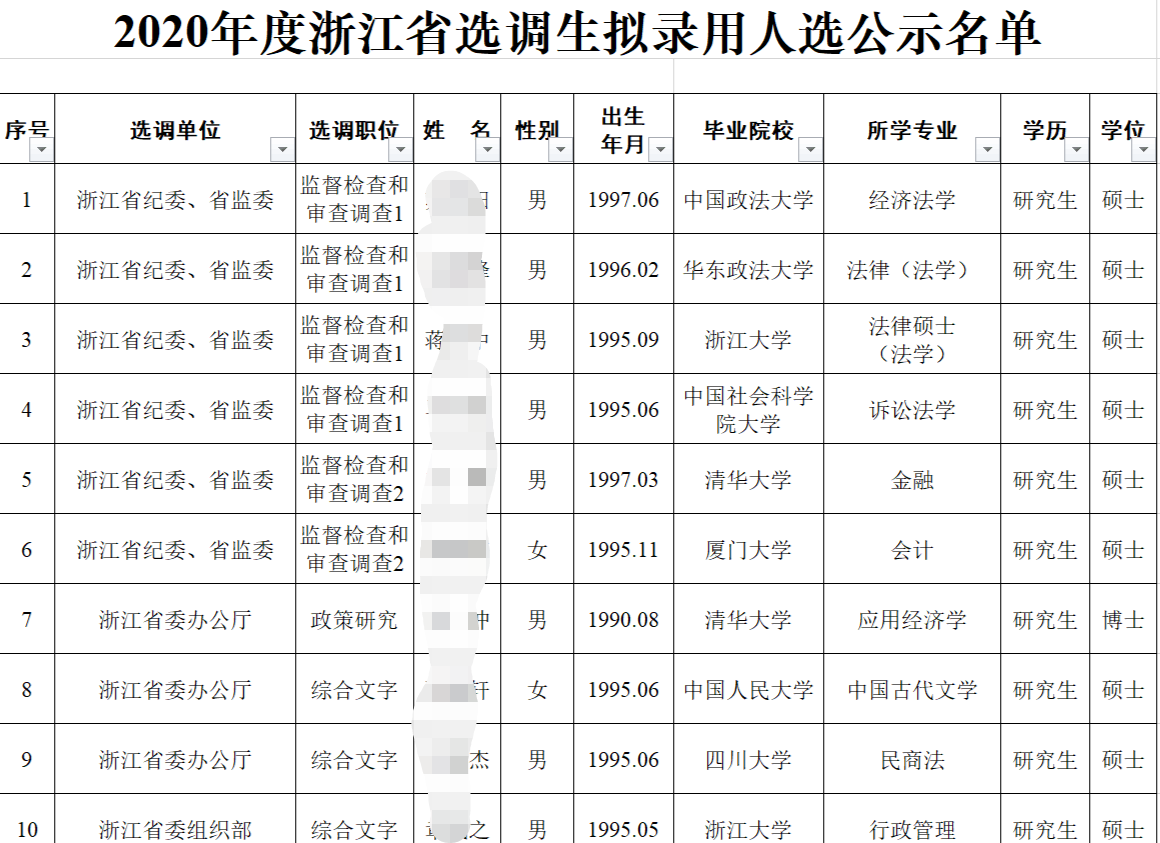 浙江省选调1236人，本土院校占据优势，985名校生势单力薄