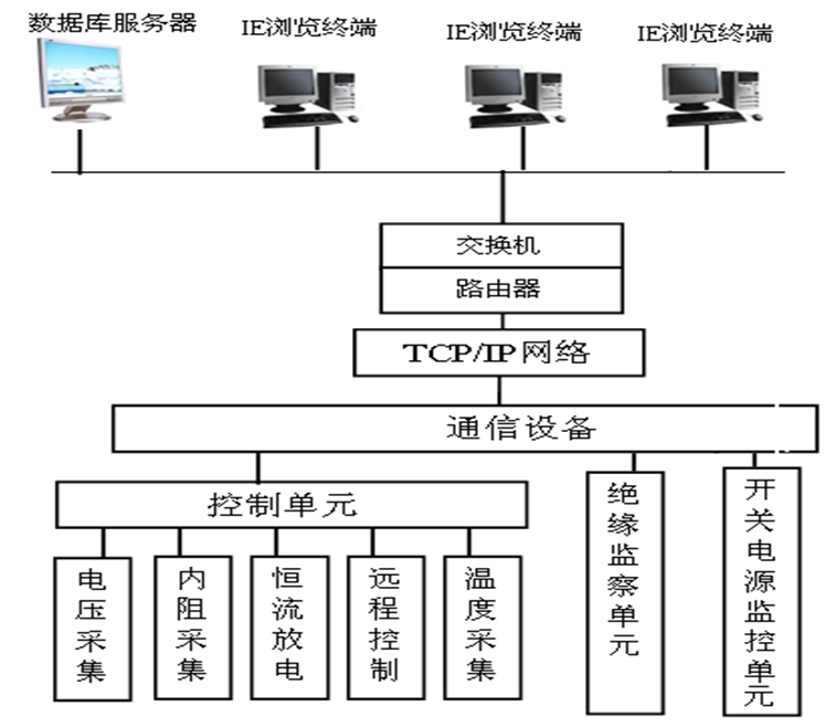 變電站蓄電池組的遠(yuǎn)程核對(duì)性充放電設(shè)計(jì)方案