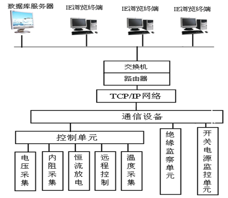 變電站蓄電池組的遠(yuǎn)程核對性充放電設(shè)計方案