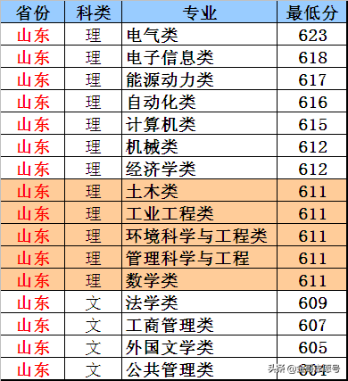 华北电力大学：2018年各省分专业录取分数线，电力黄埔值得入手