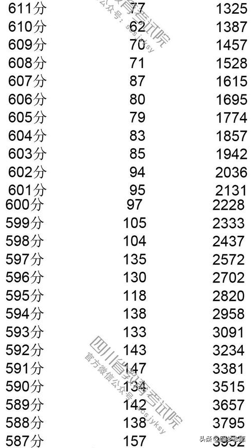 2019四川高考分数线，一分一段表