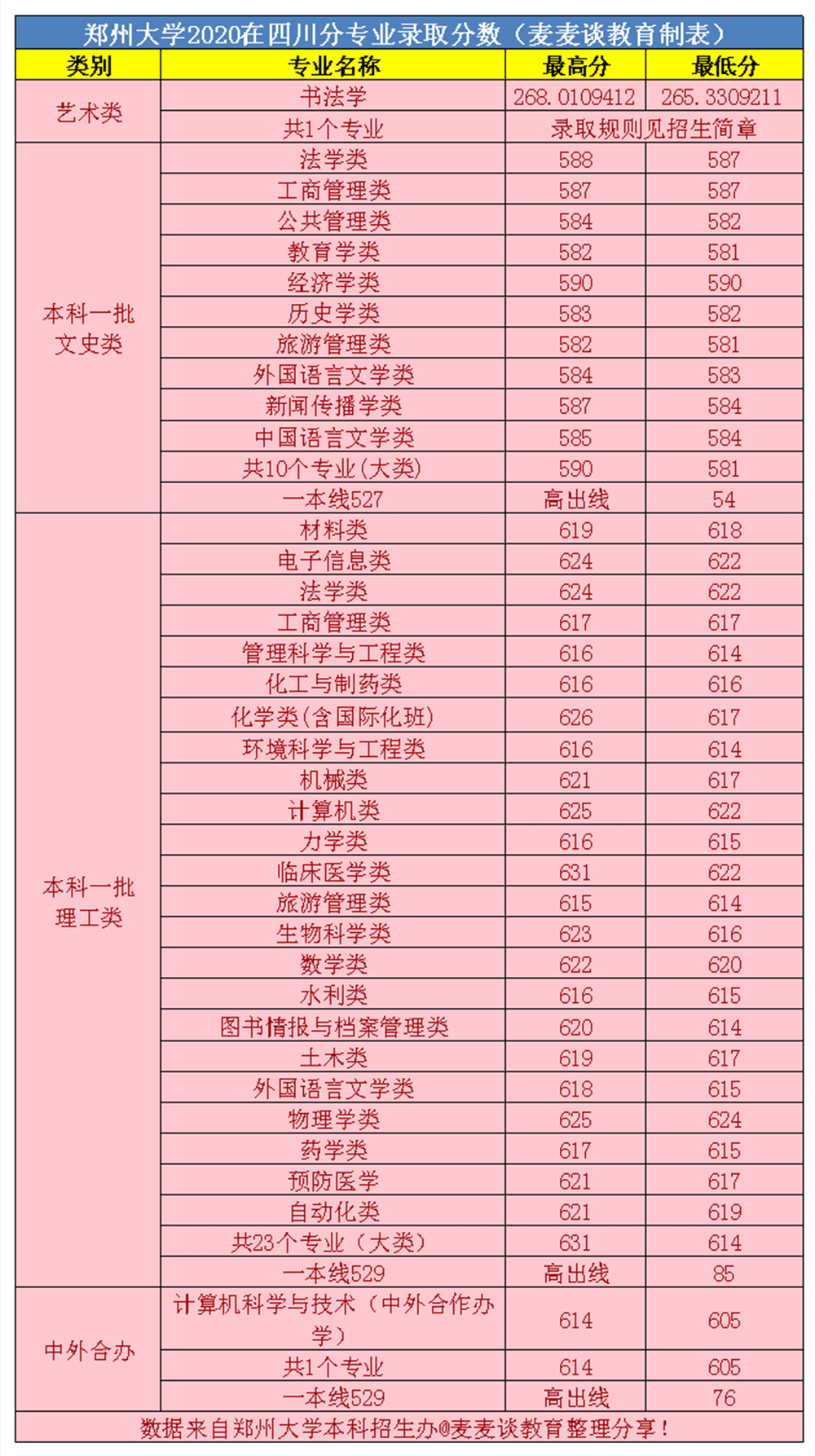 郑州大学2020年在全国31省市分专业录取分数线！含艺术类