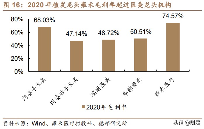 植发行业深度报告：行业发展趋势推演