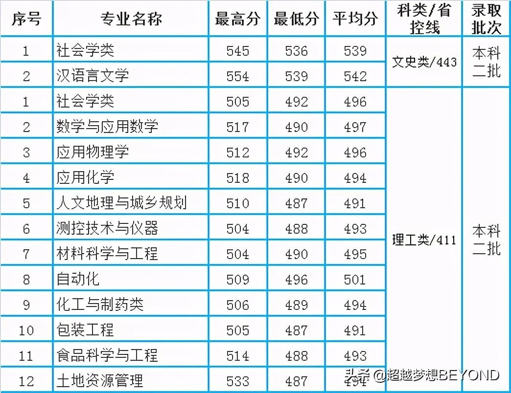 肖战母校：重庆工商大学2020年重庆市本科专业录取分数统计