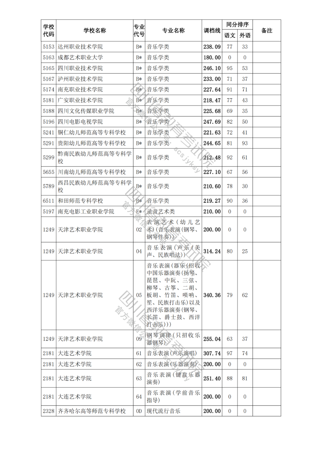 四川2021年高考专科各批次正式开录！艺体类各院校调档分数线出炉