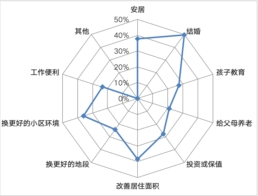 52%的95后“有房”！“Z世代”逐渐成为购房主力军