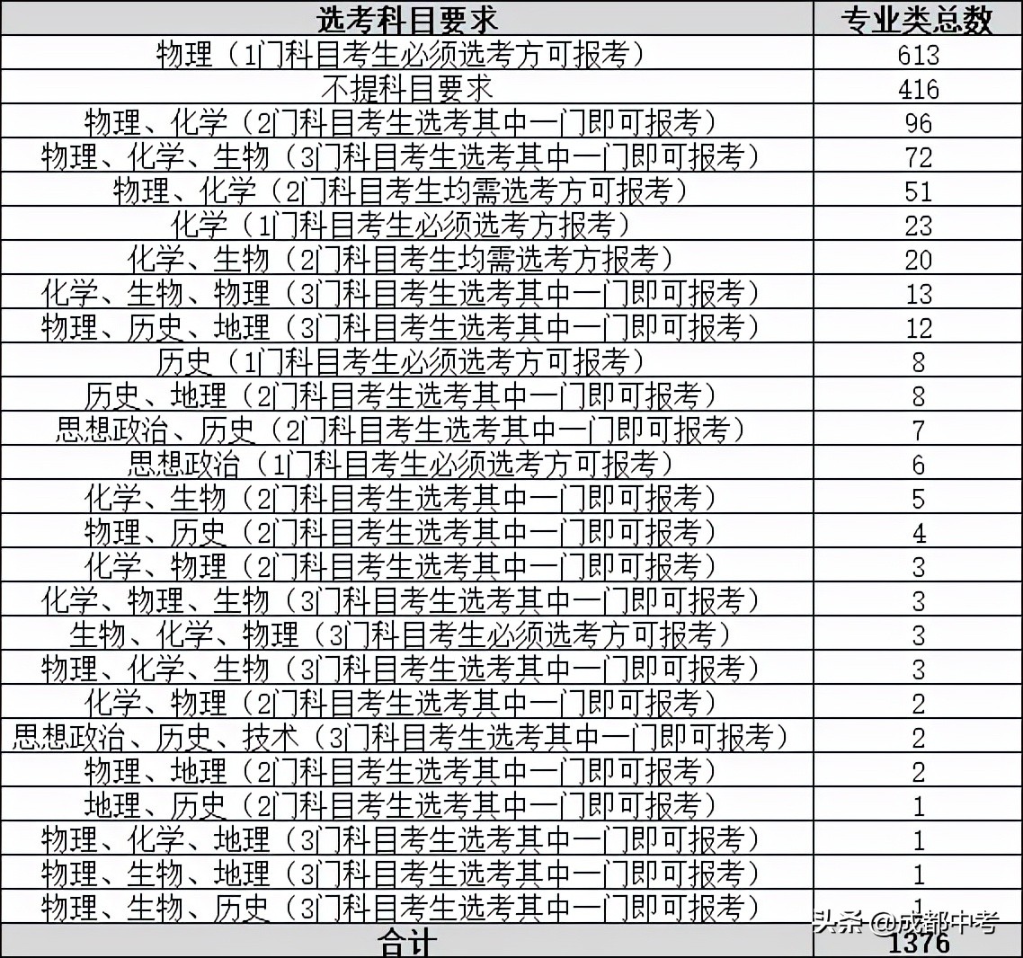 2024年起高考不分文理！7大省份同日宣布进入新高考模式