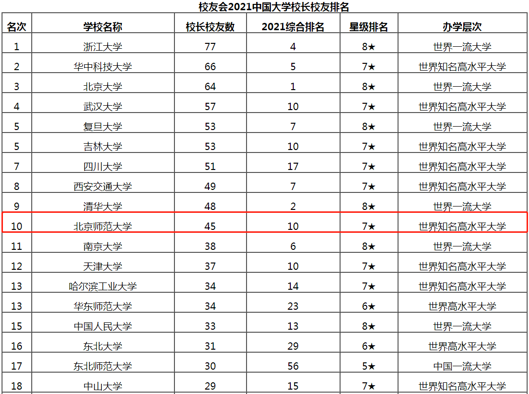 走出83位杰出政要、45位书记校长、5位影视明星，北京这所大学“红”了！