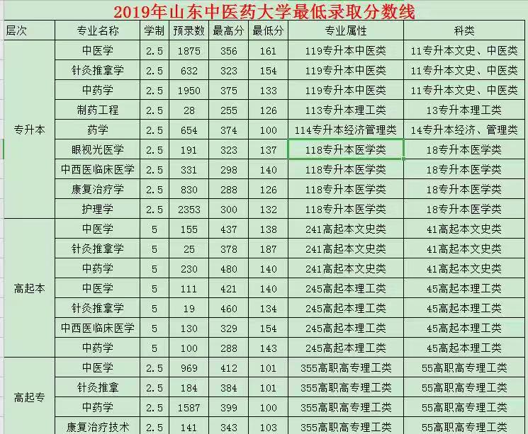 2019年山东省成人高考分数线出来了！没过线怎么办？
