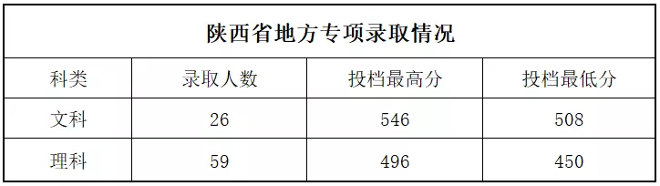 汇总！陕西各大高校在陕招生最低分数线数据对比