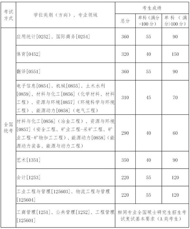 34所自主划线东北大学复试分数线已出，2021国家线公布