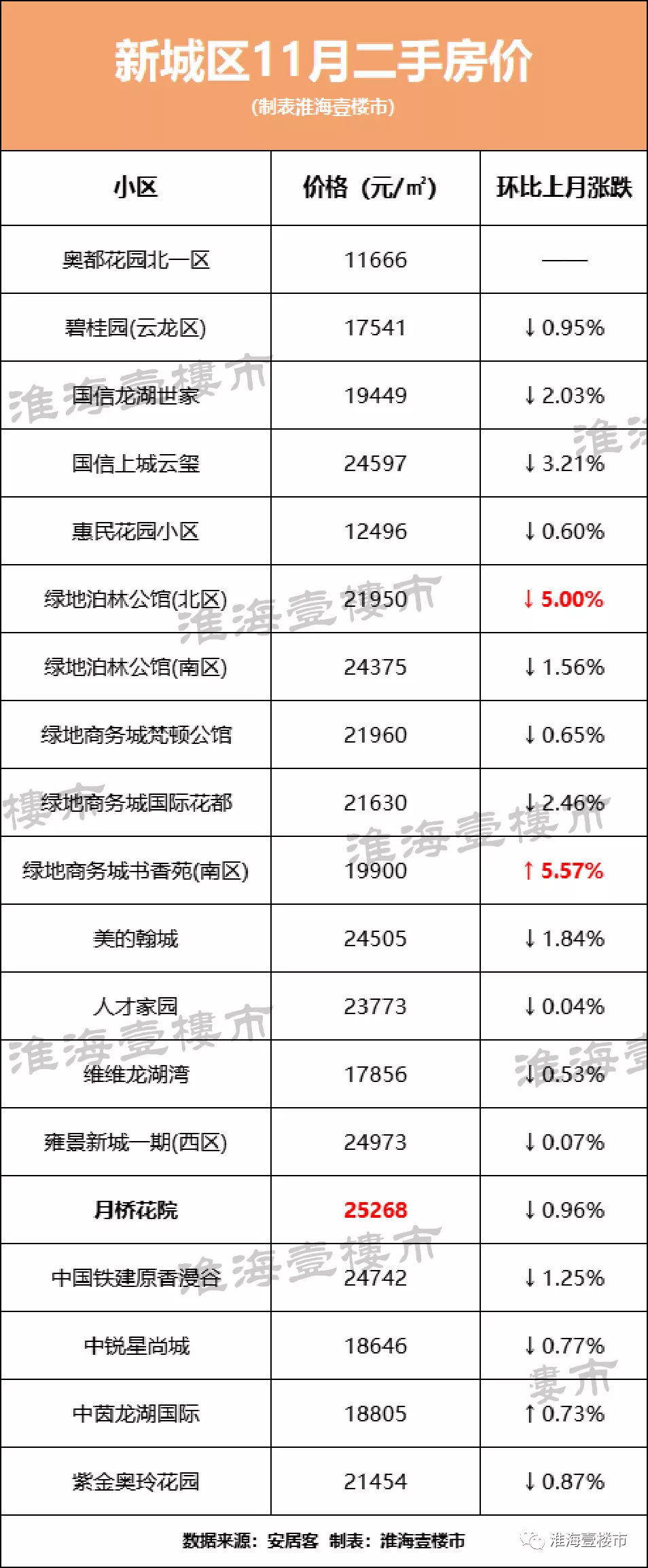 6成房源降价卖！刚刚徐州274个小区二手房价出炉，最高降幅7.03%