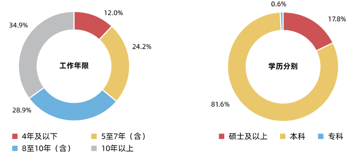 到底什么样的职位、薪资、工作履历，才能入得了名校MBA的法眼？