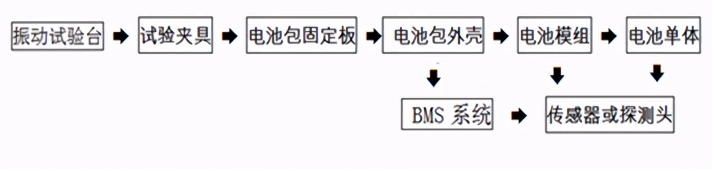 动力电池标准GB 38031中振动试验的剖析