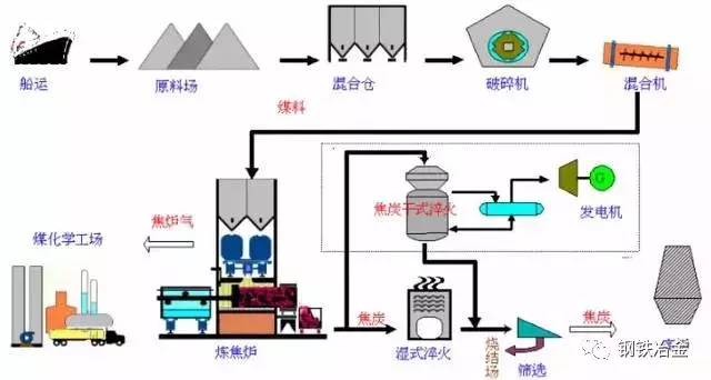 电炉炼钢工艺流程图(总结 炼焦,烧结,球团,炼铁,炼钢,轧钢等钢铁工艺