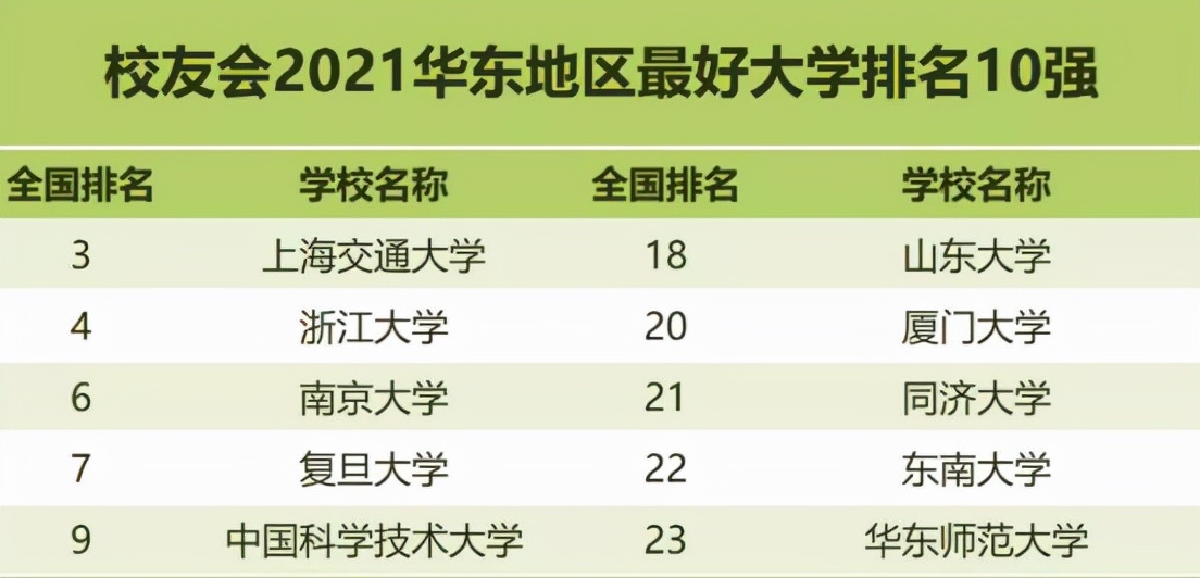 華東地區高校排名出爐,上海交大力壓浙大登頂,東南大學僅排第九