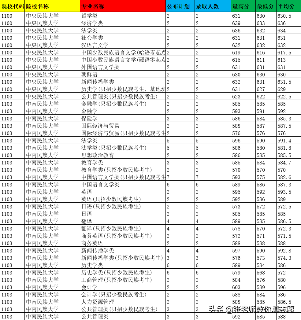2019年河南高考近三年专业录取线--都在这里