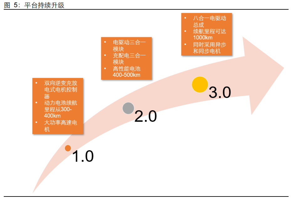 比亚迪专题研究报告：从纯电平台变迁看比亚迪竞争力