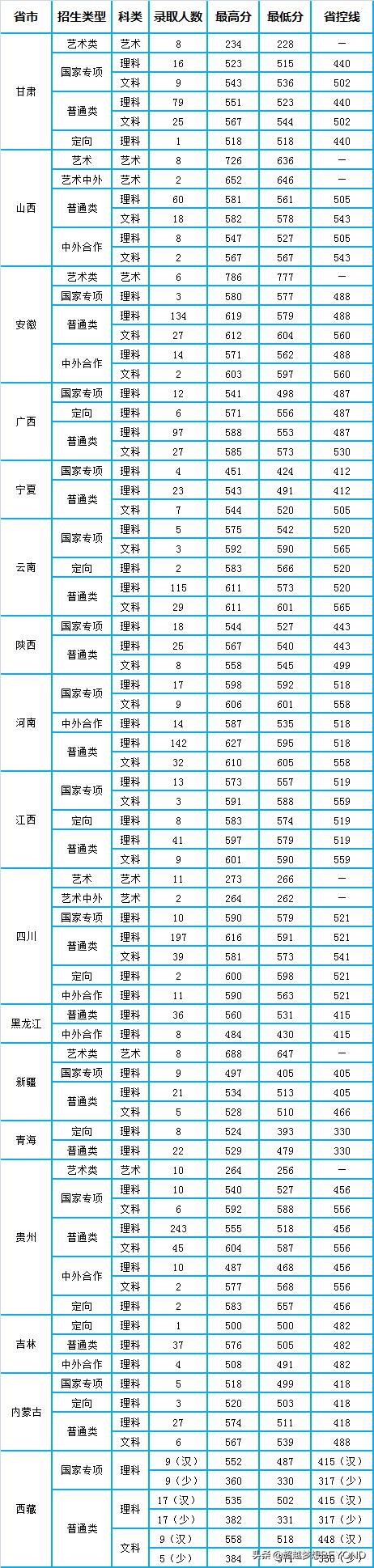 南京信息工程大学2021年各省录取分数统计