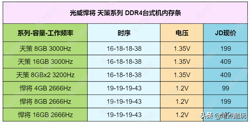 剑指金士顿！光威悍将、天策强势登顶TOP10，国产内存条利刃出鞘