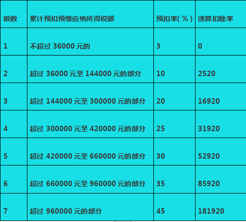 带你了解个人所得税应纳税额的计算公式，税率表