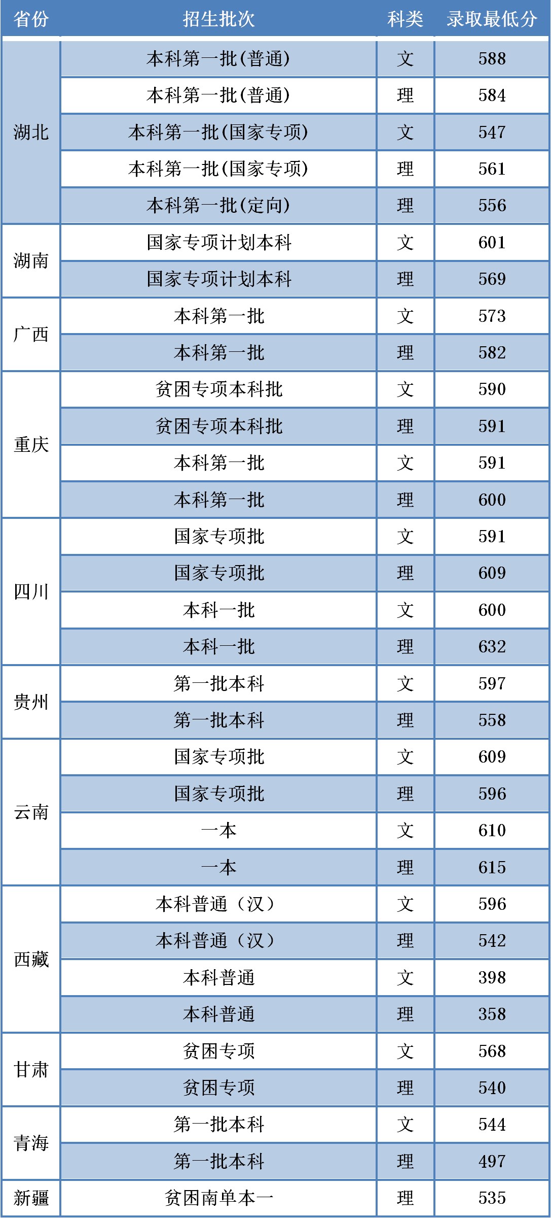 师范名校——首都师范大学最新王牌专业、新高考选科、分省录取分