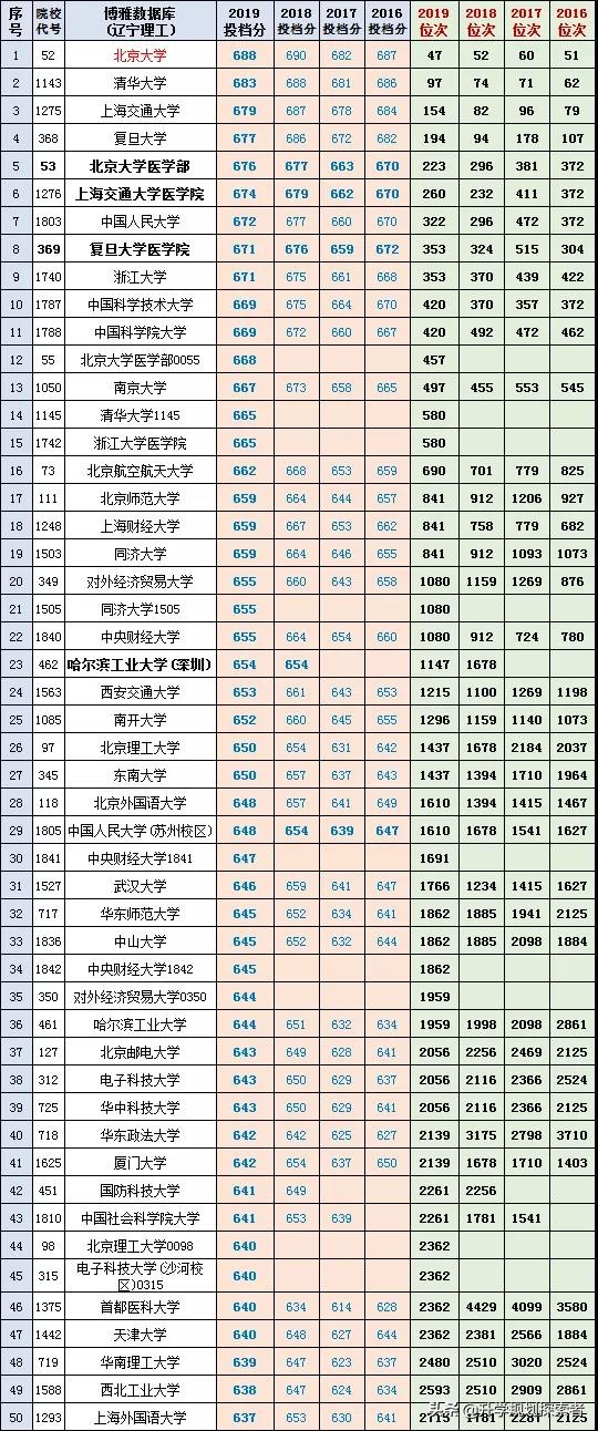 辽宁省19年理科录取前100名大学，2020届学子收藏