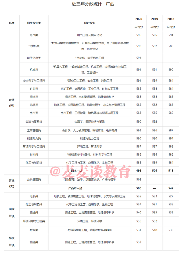 中国矿业大学2018-2020年在31省市各批各专业录取分数！含艺体类