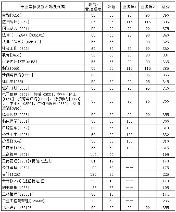 2021年考研人的盼望，华中高校复试分数线，每份等待都值得
