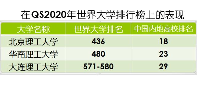 中国三大理工名校北京理工，华南理工和大连理工大学谁更厉害？