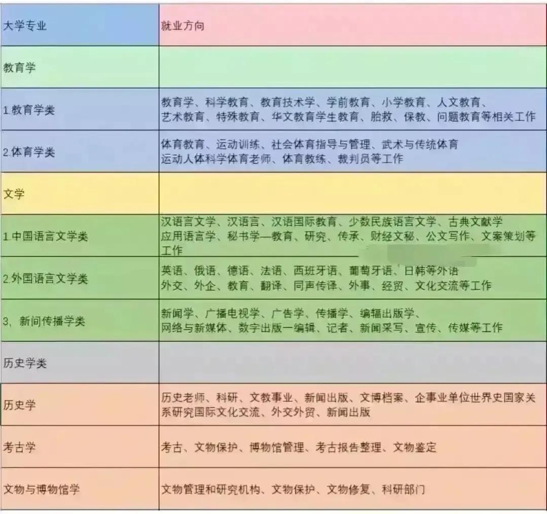 专业大全（中国100个专业就业方向、毕业去向分析）