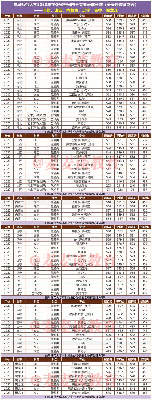 曲阜师范大学2020在全国各招生省市各批各专业录取分数线！含艺术
