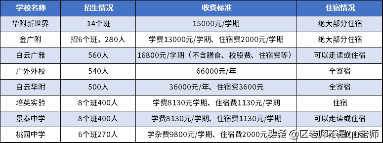 任君选择！广州各区热门初中民校清单
