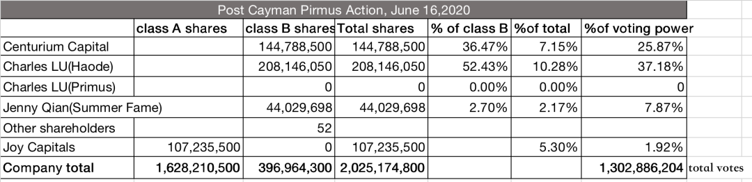 陆正耀遭弹劾，“铁三角”反目，瑞幸退市前夜风云突变