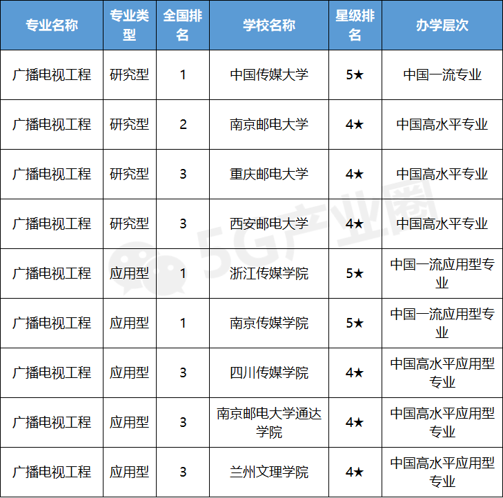 快看母校排第几，信息通信专业大学排行发布！志愿填报重要参考