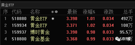 下周对于类区块链ETF，只说一句！溢价率最高ETF指数排行榜