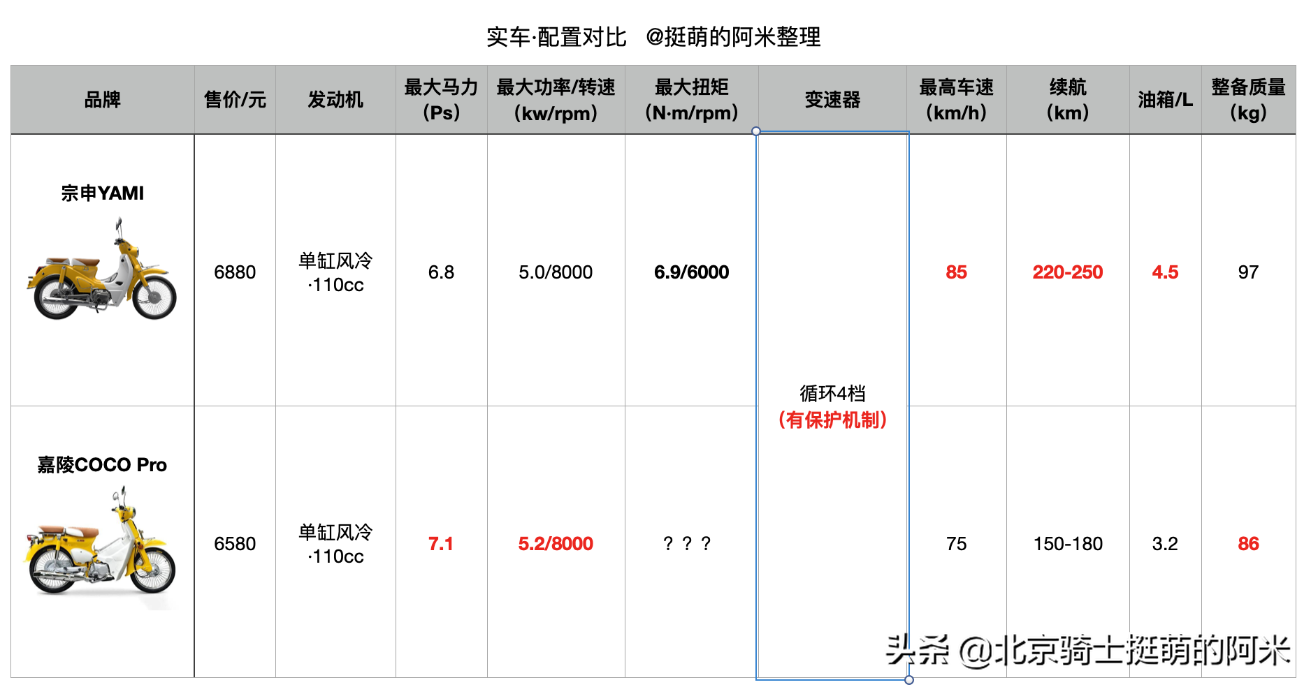 6880元入手国产幼兽复古弯梁车：宗申YAMI 嘉陵Coco Pro试驾分享