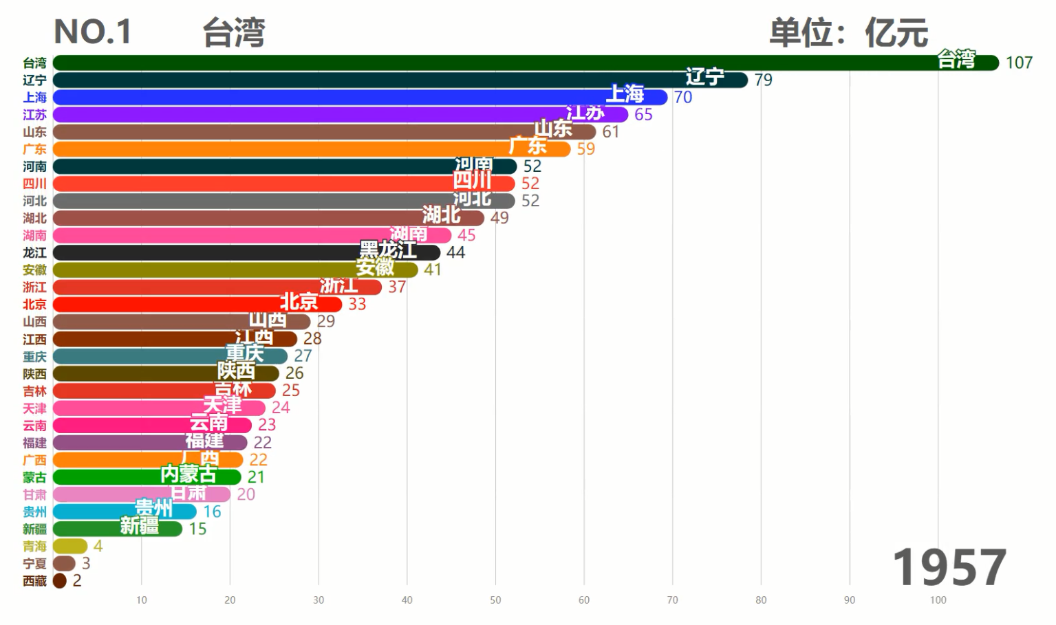 中国各省历年GDP排行TOP10，台湾霸榜50余年，现在被6省反超