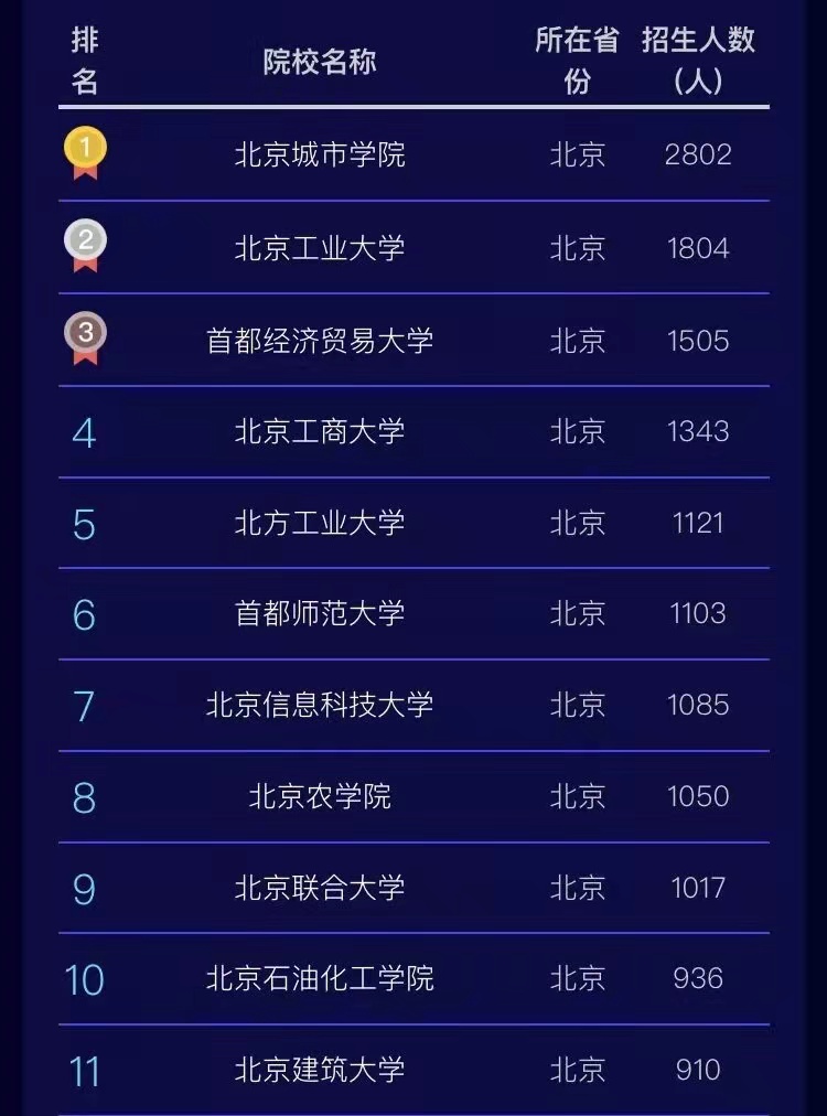 北京大学计算机学院（北京市属高校计算机录取数据）