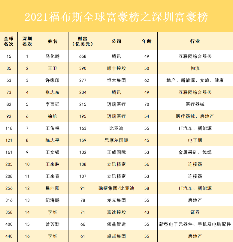 香港知名富豪榜新鲜出炉，深企掌舵人成最大黑马！