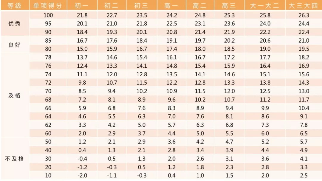 小学、初中、高中，各学段体测项目指标及评分标准大集合
