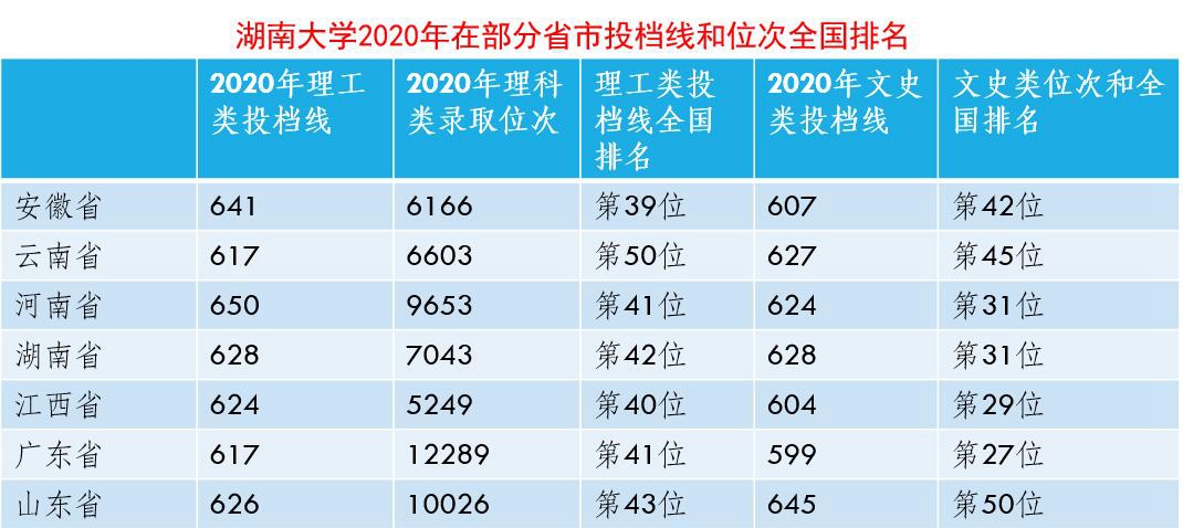 双一流大学湖南大学在2020年国内外最新大学排行榜上的表现