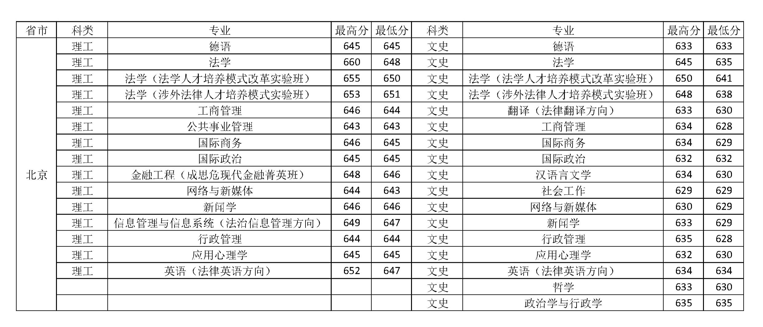 中国政法大学2018-2020年在全国各省市分专业录取分数线
