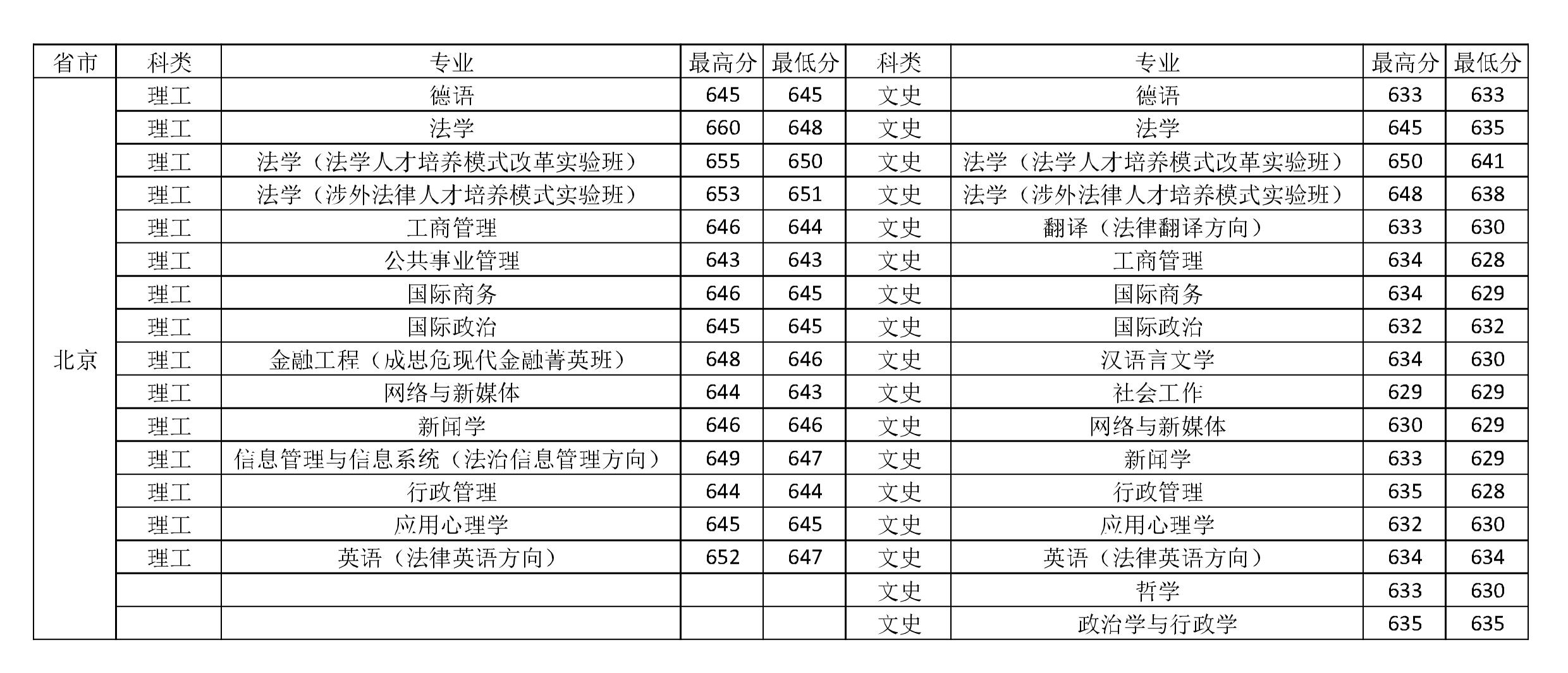 政法大學錄取分數線中國政法大學2018