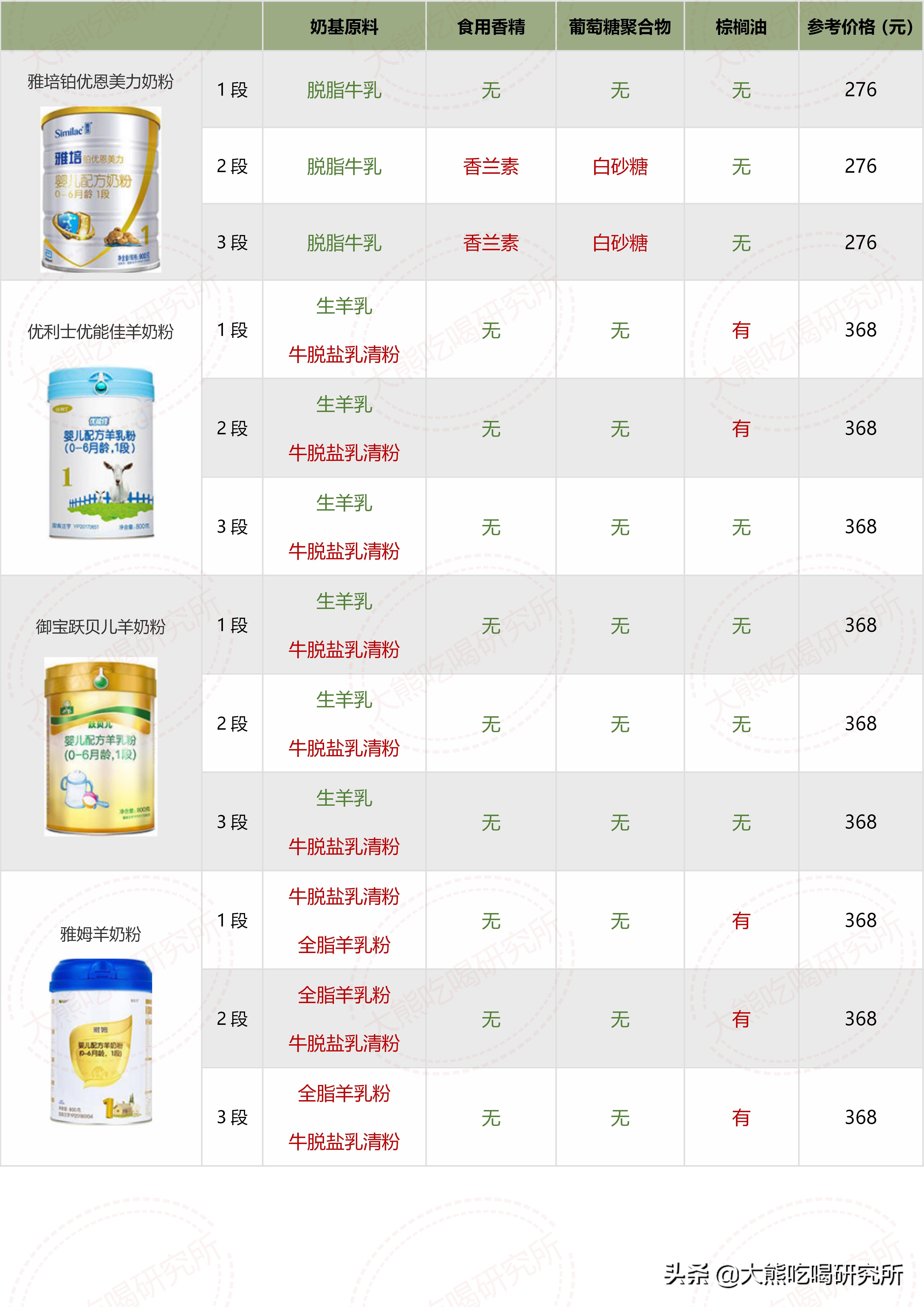 大牌奶粉成分一定更好？我研究了546张配方，帮你避开这4大坑