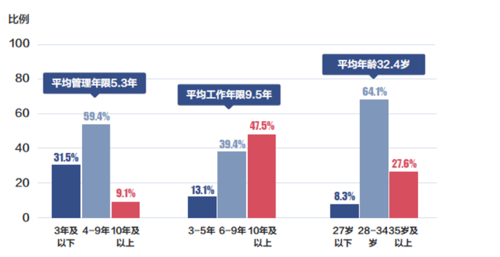 到底什么样的职位、薪资、工作履历，才能入得了名校MBA的法眼？