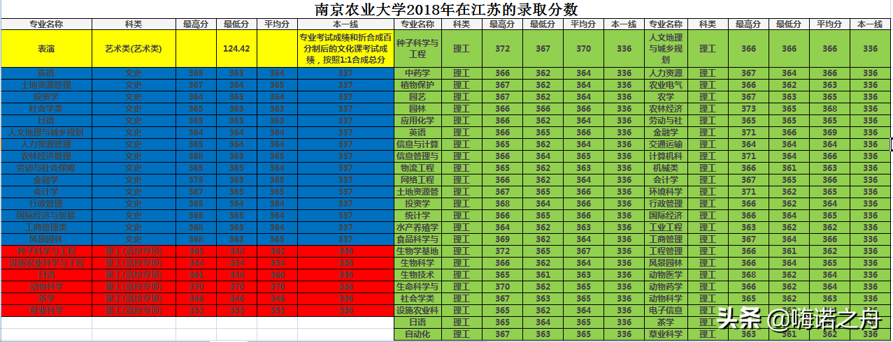 整理专业齐全2018年南京农业大学在各省文科、理科录取分数线