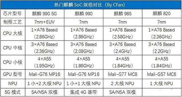 麒麟980和麒麟820哪个好一点