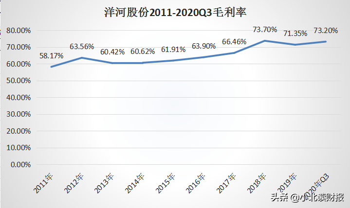 洋河业绩连年下滑，是酒不好喝了还是竞争太激烈了？