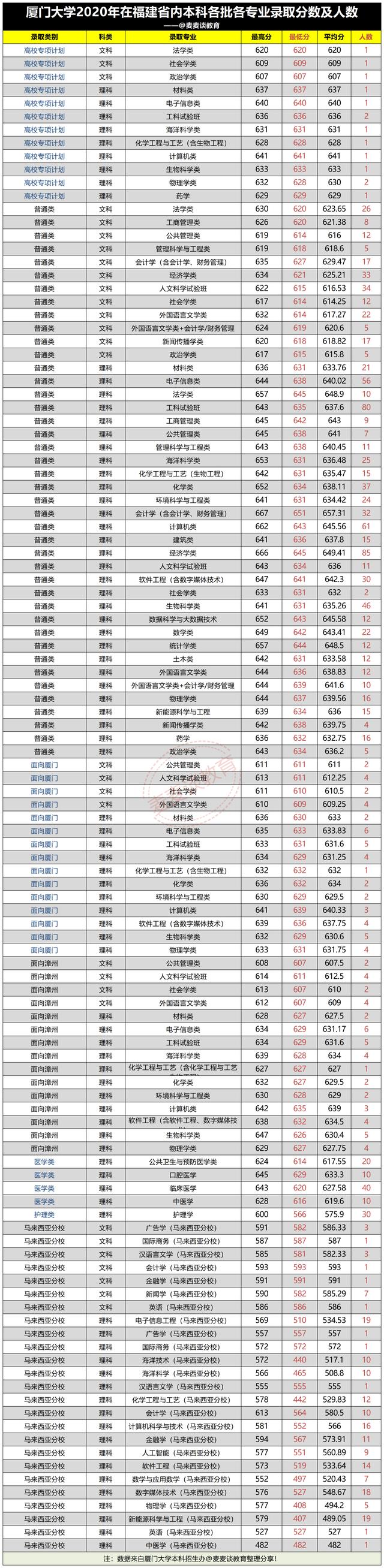 厦门大学2021年在福建各批各专业招生计划公布！附去年各专业分数